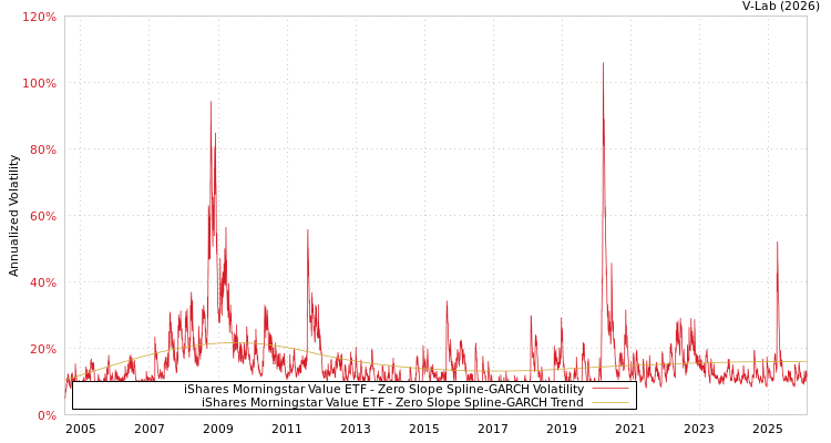 graph of iShares Morningstar Value ETF S0GARCH