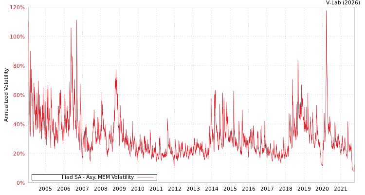 graph of Iliad SA AMEM