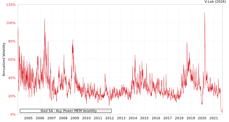 graph of Iliad SA APMEM