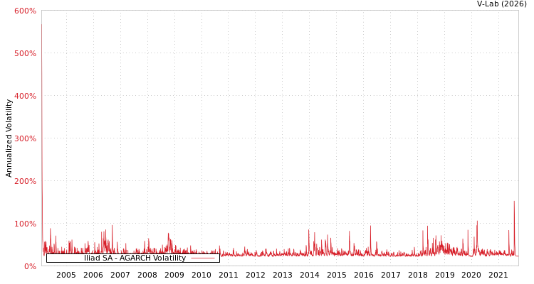 graph of Iliad SA AGARCH
