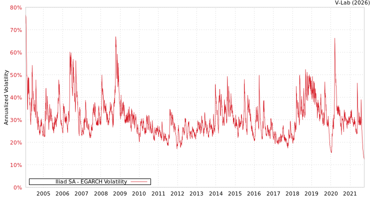 graph of Iliad SA EGARCH