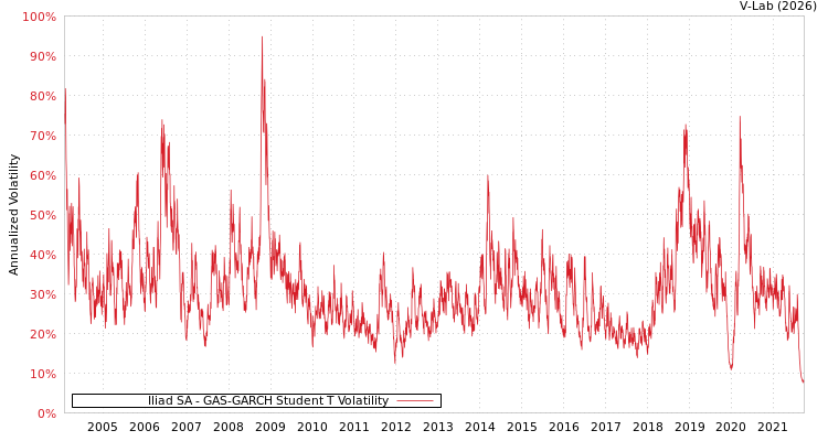 graph of Iliad SA GAS-GARCH-T
