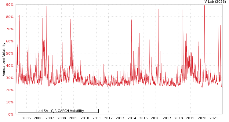 graph of Iliad SA GJR-GARCH