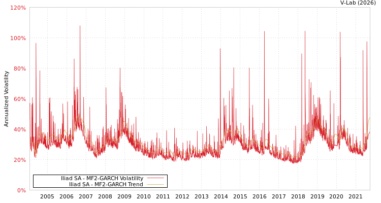 graph of Iliad SA MF2-GARCH