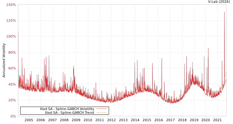 graph of Iliad SA SGARCH