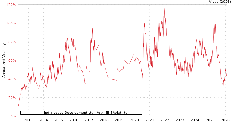 graph of India Lease Development Ltd AMEM