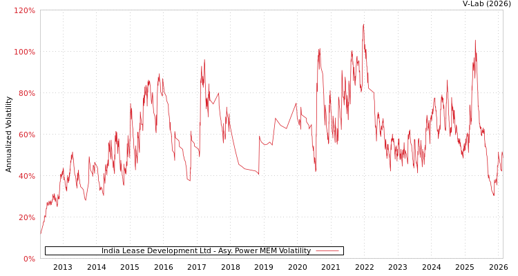 graph of India Lease Development Ltd APMEM
