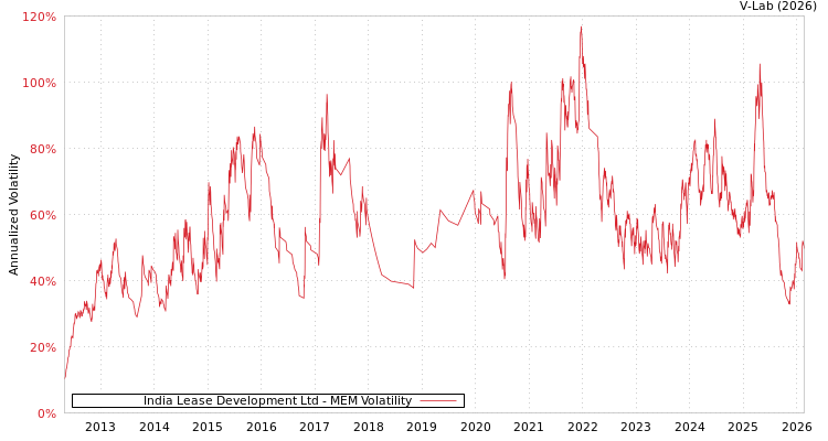 graph of India Lease Development Ltd MEM
