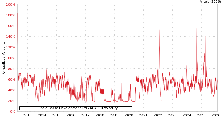 graph of India Lease Development Ltd AGARCH