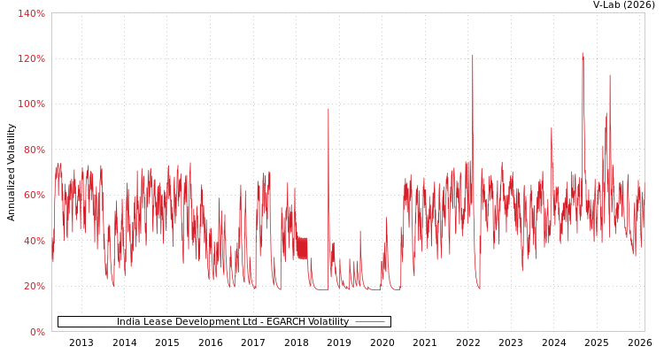 graph of India Lease Development Ltd EGARCH