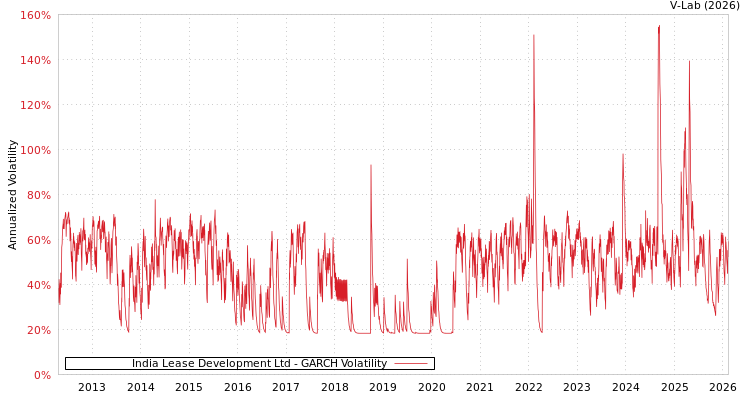 graph of India Lease Development Ltd GARCH