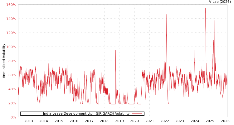 graph of India Lease Development Ltd GJR-GARCH