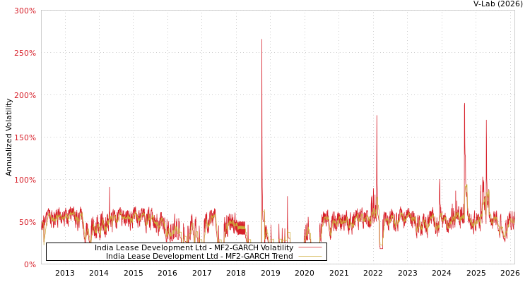 graph of India Lease Development Ltd MF2-GARCH