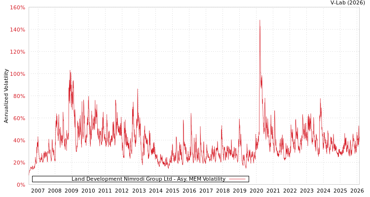 graph of Land Development Nimrodi Group Ltd AMEM