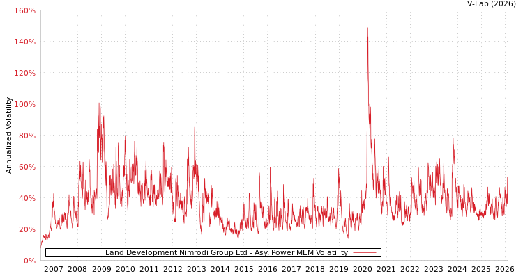 graph of Land Development Nimrodi Group Ltd APMEM