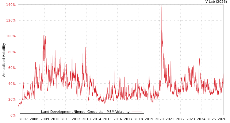 graph of Land Development Nimrodi Group Ltd MEM