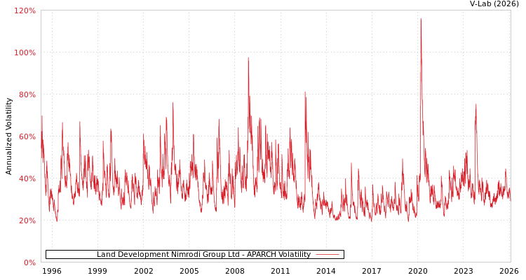 graph of Land Development Nimrodi Group Ltd APARCH