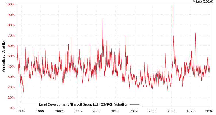 graph of Land Development Nimrodi Group Ltd EGARCH