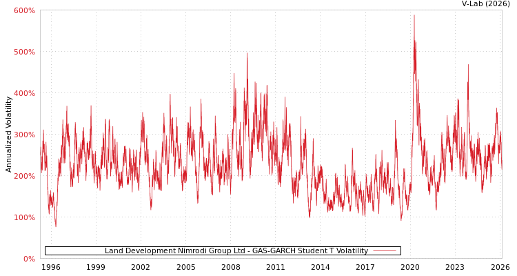 graph of Land Development Nimrodi Group Ltd GAS-GARCH-T