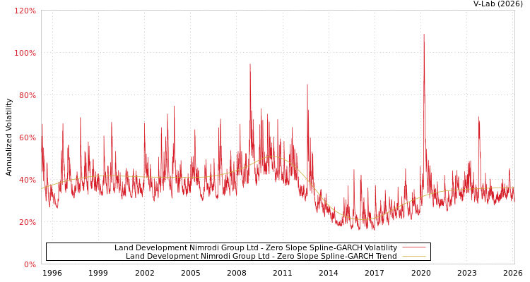 graph of Land Development Nimrodi Group Ltd S0GARCH