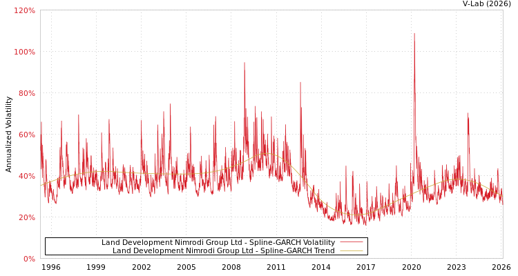 graph of Land Development Nimrodi Group Ltd SGARCH