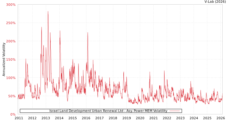 graph of Israel Land Development Urban Renewal Ltd APMEM