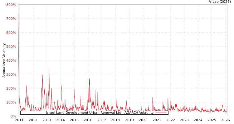 graph of Israel Land Development Urban Renewal Ltd AGARCH