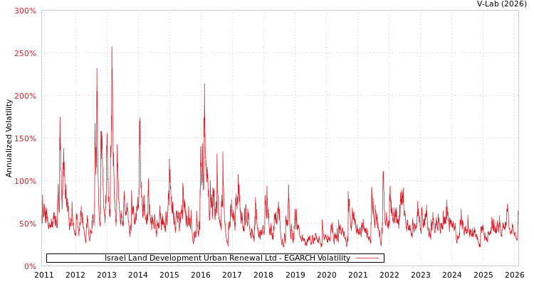 graph of Israel Land Development Urban Renewal Ltd EGARCH