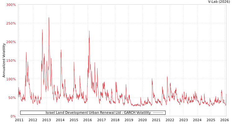 graph of Israel Land Development Urban Renewal Ltd GARCH