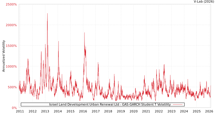 graph of Israel Land Development Urban Renewal Ltd GAS-GARCH-T