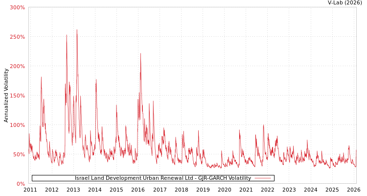 graph of Israel Land Development Urban Renewal Ltd GJR-GARCH