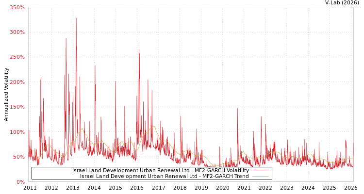 graph of Israel Land Development Urban Renewal Ltd MF2-GARCH