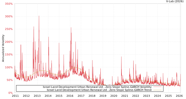 graph of Israel Land Development Urban Renewal Ltd S0GARCH