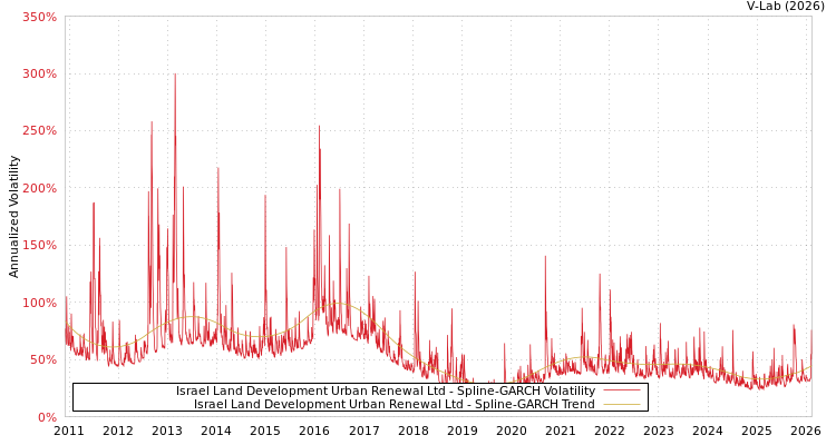 graph of Israel Land Development Urban Renewal Ltd SGARCH