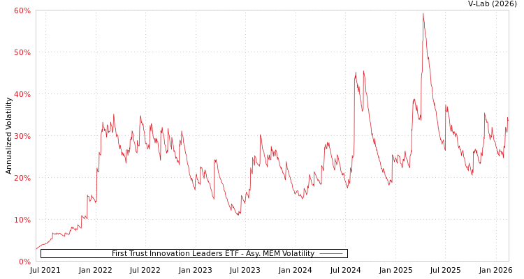 graph of First Trust Innovation Leaders ETF AMEM