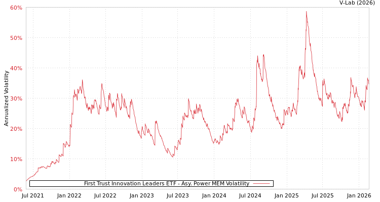graph of First Trust Innovation Leaders ETF APMEM