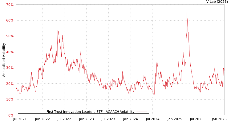 graph of First Trust Innovation Leaders ETF AGARCH