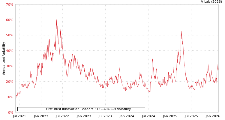 graph of First Trust Innovation Leaders ETF APARCH