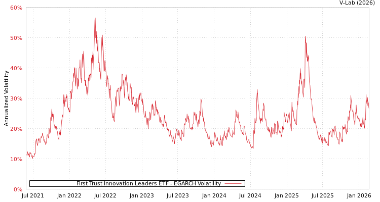 graph of First Trust Innovation Leaders ETF EGARCH