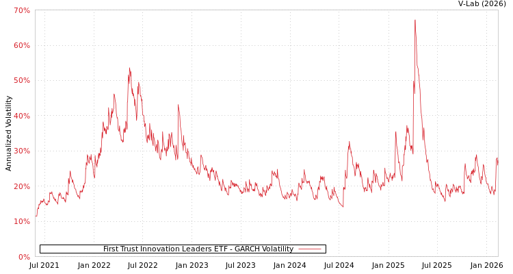 graph of First Trust Innovation Leaders ETF GARCH