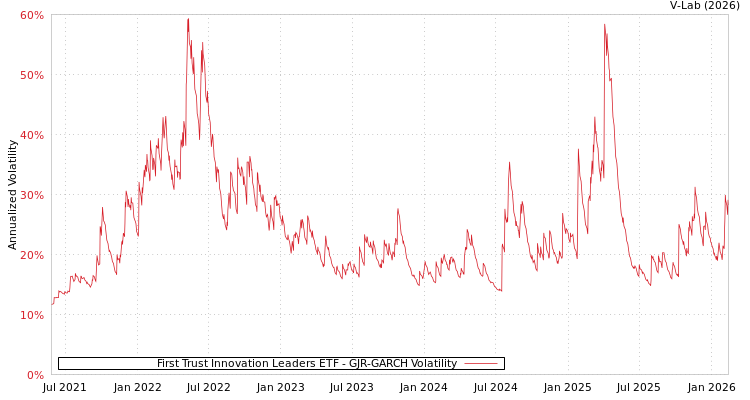 graph of First Trust Innovation Leaders ETF GJR-GARCH