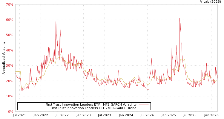 graph of First Trust Innovation Leaders ETF MF2-GARCH