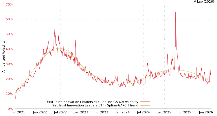 graph of First Trust Innovation Leaders ETF SGARCH