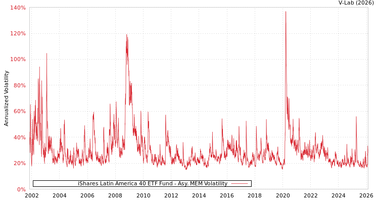 graph of iShares Latin America 40 ETF Fund AMEM