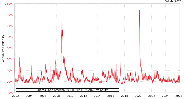 graph of iShares Latin America 40 ETF Fund AGARCH