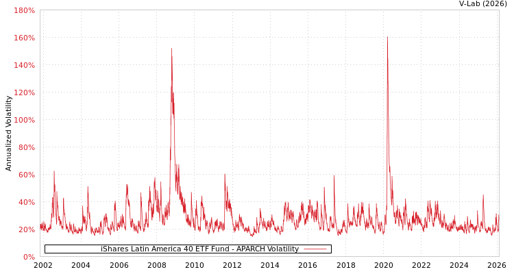 graph of iShares Latin America 40 ETF Fund APARCH