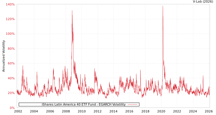 graph of iShares Latin America 40 ETF Fund EGARCH