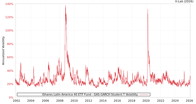 graph of iShares Latin America 40 ETF Fund GAS-GARCH-T