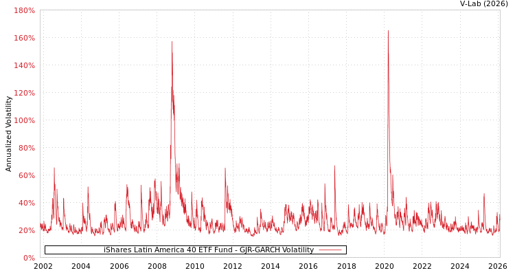 graph of iShares Latin America 40 ETF Fund GJR-GARCH