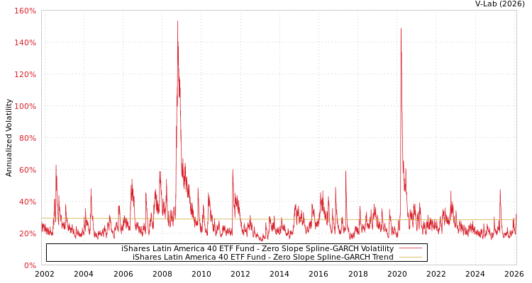 graph of iShares Latin America 40 ETF Fund S0GARCH